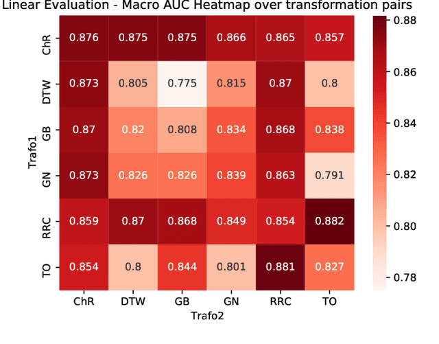 Figure 1 for Self-supervised representation learning from 12-lead ECG data