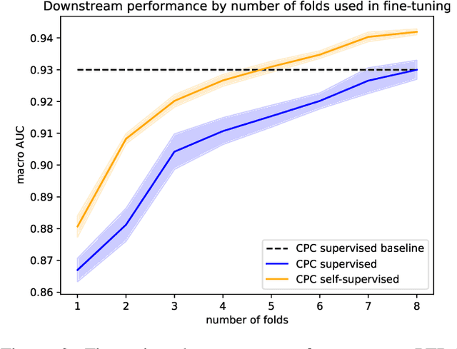 Figure 3 for Self-supervised representation learning from 12-lead ECG data
