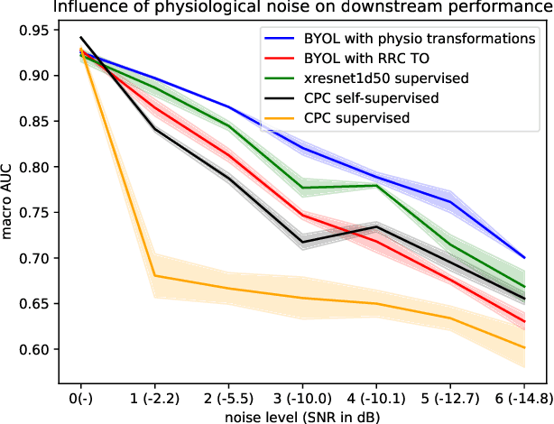 Figure 4 for Self-supervised representation learning from 12-lead ECG data