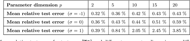 Figure 2 for Numerical Solution of the Parametric Diffusion Equation by Deep Neural Networks