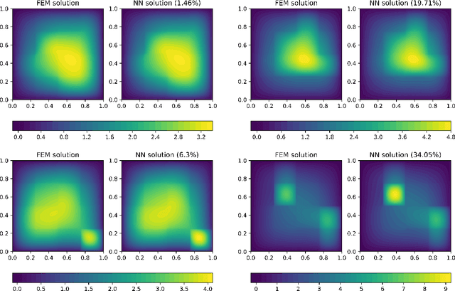 Figure 3 for Numerical Solution of the Parametric Diffusion Equation by Deep Neural Networks