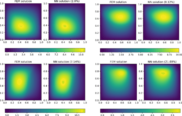 Figure 4 for Numerical Solution of the Parametric Diffusion Equation by Deep Neural Networks