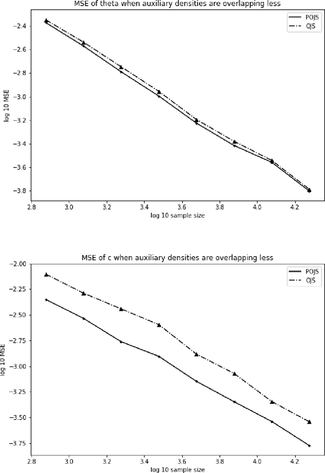 Figure 3 for Analysis of Noise Contrastive Estimation from the Perspective of Asymptotic Variance