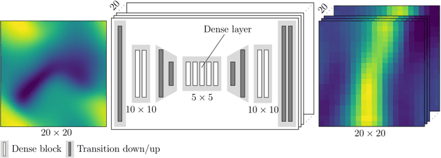 Figure 3 for Stochastic Modeling of Inhomogeneities in the Aortic Wall and Uncertainty Quantification using a Bayesian Encoder-Decoder Surrogate