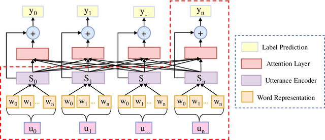 Figure 2 for Local Contextual Attention with Hierarchical Structure for Dialogue Act Recognition