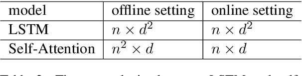 Figure 3 for Local Contextual Attention with Hierarchical Structure for Dialogue Act Recognition