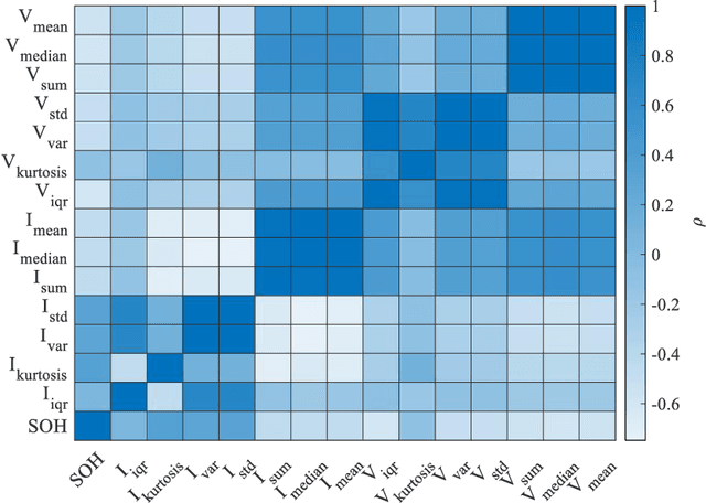 Figure 3 for Second-life Lithium-ion batteries: A chemistry-agnostic and scalable health estimation algorithm
