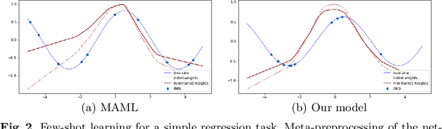 Figure 3 for Gradient-Based Meta-Learning Using Uncertainty to Weigh Loss for Few-Shot Learning