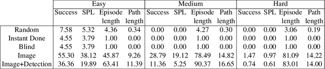 Figure 1 for RoboTHOR: An Open Simulation-to-Real Embodied AI Platform
