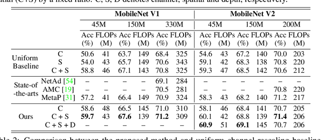 Figure 2 for Joint Multi-Dimension Pruning