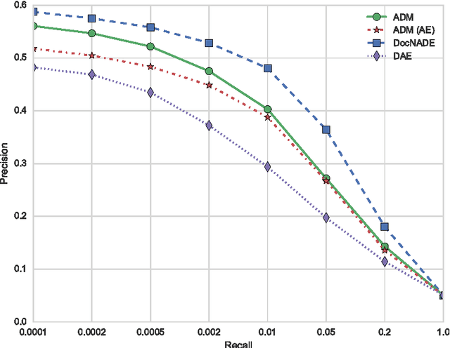 Figure 3 for Modeling documents with Generative Adversarial Networks