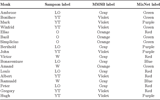 Figure 1 for Strategies for online inference of model-based clustering in large and growing networks