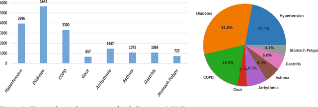 Figure 3 for Clinical Assistant Diagnosis for Electronic Medical Record Based on Convolutional Neural Network