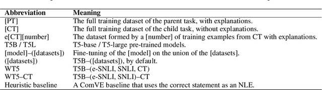 Figure 3 for Few-Shot Out-of-Domain Transfer Learning of Natural Language Explanations