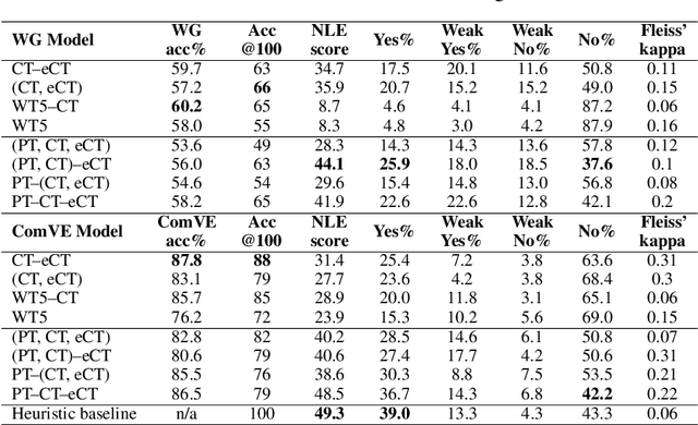 Figure 4 for Few-Shot Out-of-Domain Transfer Learning of Natural Language Explanations