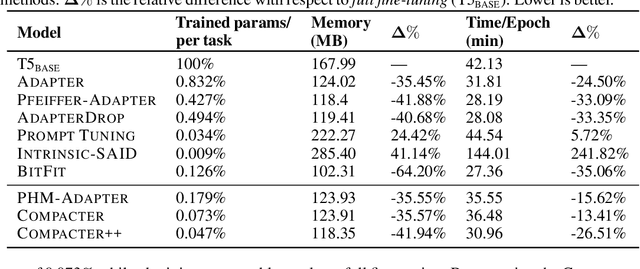 Figure 3 for Compacter: Efficient Low-Rank Hypercomplex Adapter Layers