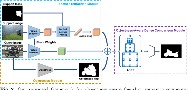 Figure 3 for Objectness-Aware One-Shot Semantic Segmentation
