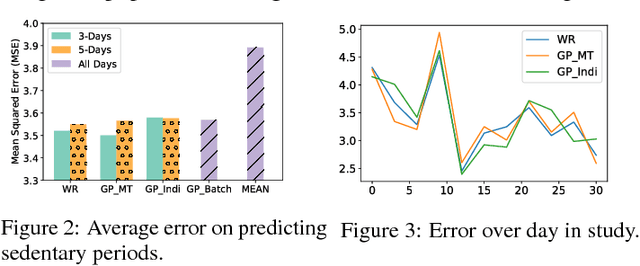 Figure 2 for Personalizing Intervention Probabilities By Pooling