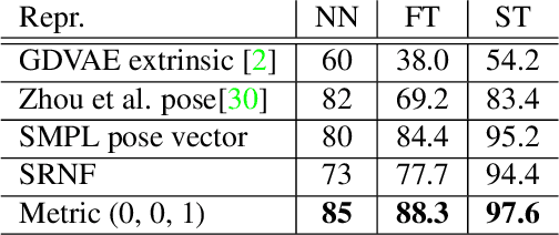 Figure 4 for A Riemannian Framework for Analysis of Human Body Surface