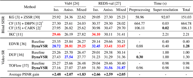 Figure 2 for DynaVSR: Dynamic Adaptive Blind Video Super-Resolution