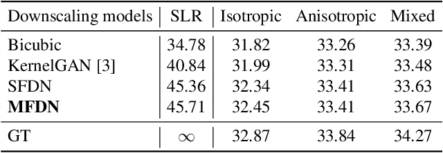 Figure 4 for DynaVSR: Dynamic Adaptive Blind Video Super-Resolution