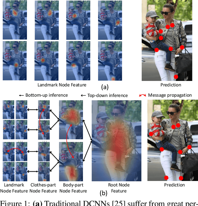 Figure 1 for Layout-Graph Reasoning for Fashion Landmark Detection