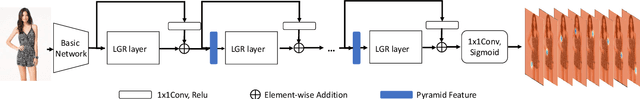 Figure 3 for Layout-Graph Reasoning for Fashion Landmark Detection