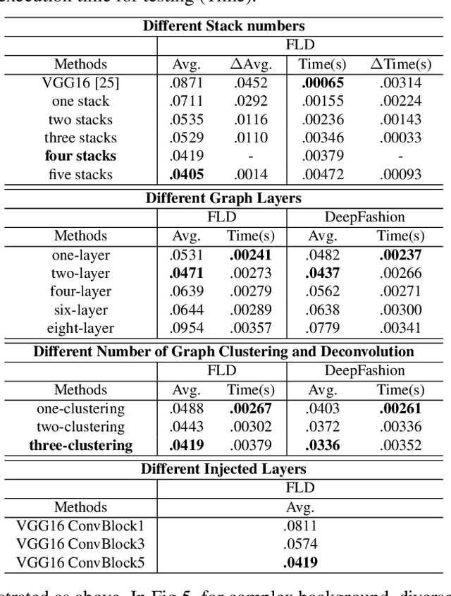 Figure 4 for Layout-Graph Reasoning for Fashion Landmark Detection