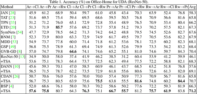 Figure 2 for Transferable Semantic Augmentation for Domain Adaptation
