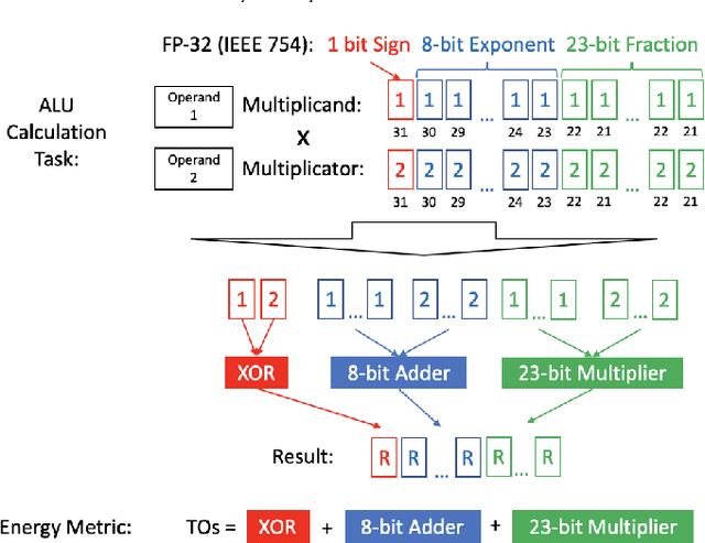 Figure 4 for A Transistor Operations Model for Deep Learning Energy Consumption Scaling