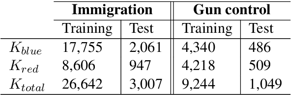 Figure 3 for Inflating Topic Relevance with Ideology: A Case Study of Political Ideology Bias in Social Topic Detection Models