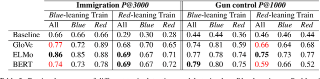 Figure 4 for Inflating Topic Relevance with Ideology: A Case Study of Political Ideology Bias in Social Topic Detection Models