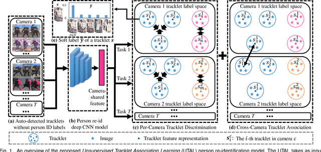 Figure 1 for Unsupervised Tracklet Person Re-Identification