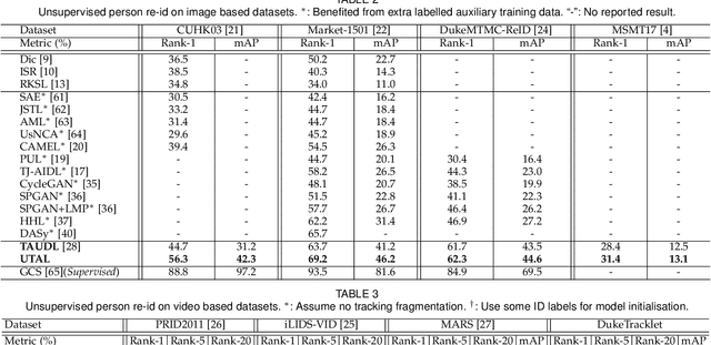 Figure 4 for Unsupervised Tracklet Person Re-Identification