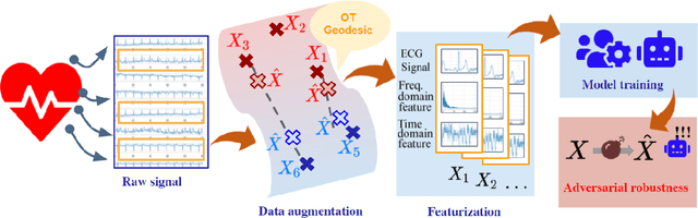 Figure 3 for GeoECG: Data Augmentation via Wasserstein Geodesic Perturbation for Robust Electrocardiogram Prediction