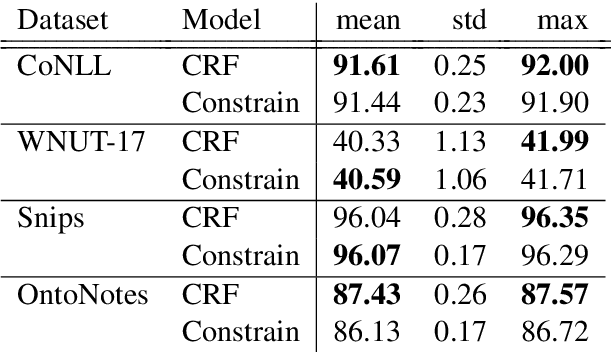 Figure 1 for Constrained Decoding for Computationally Efficient Named Entity Recognition Taggers