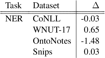 Figure 3 for Constrained Decoding for Computationally Efficient Named Entity Recognition Taggers