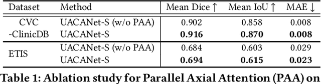 Figure 2 for UACANet: Uncertainty Augmented Context Attention for Polyp Segmentation