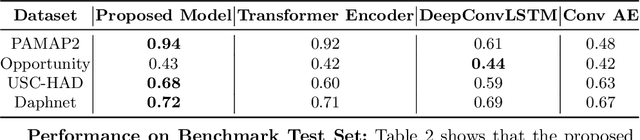 Figure 4 for Hierarchical Self Attention Based Autoencoder for Open-Set Human Activity Recognition