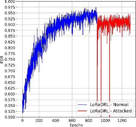 Figure 2 for Intelligent Resource Allocation in Dense LoRa Networks using Deep Reinforcement Learning