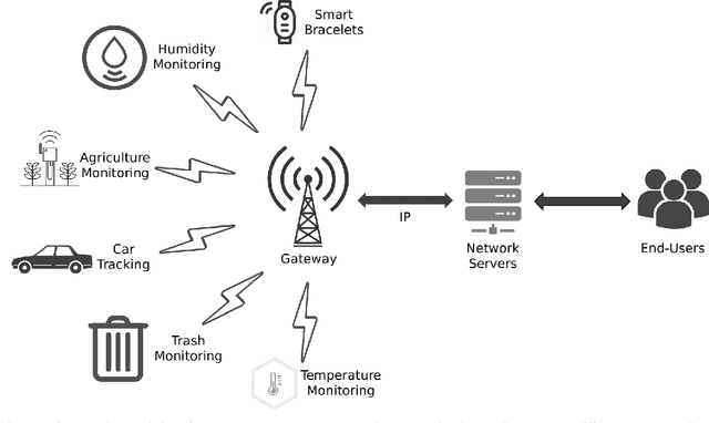 Figure 1 for Intelligent Resource Allocation in Dense LoRa Networks using Deep Reinforcement Learning