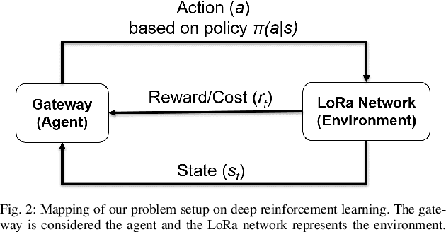 Figure 4 for Intelligent Resource Allocation in Dense LoRa Networks using Deep Reinforcement Learning