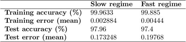Figure 4 for Temporal coding in spiking neural networks with alpha synaptic function