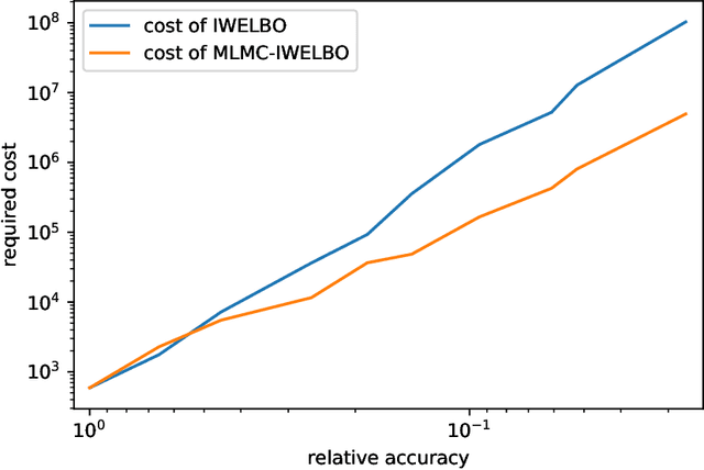 Figure 3 for Efficient Debiased Variational Bayes by Multilevel Monte Carlo Methods