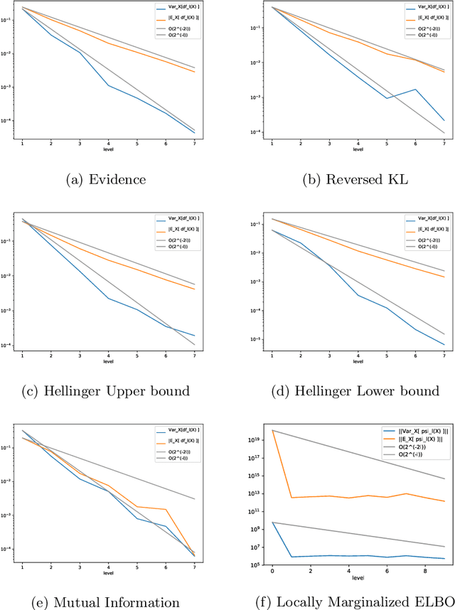 Figure 4 for Efficient Debiased Variational Bayes by Multilevel Monte Carlo Methods