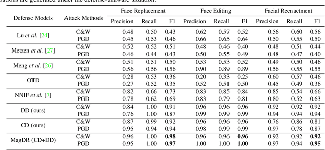 Figure 1 for MagDR: Mask-guided Detection and Reconstruction for Defending Deepfakes