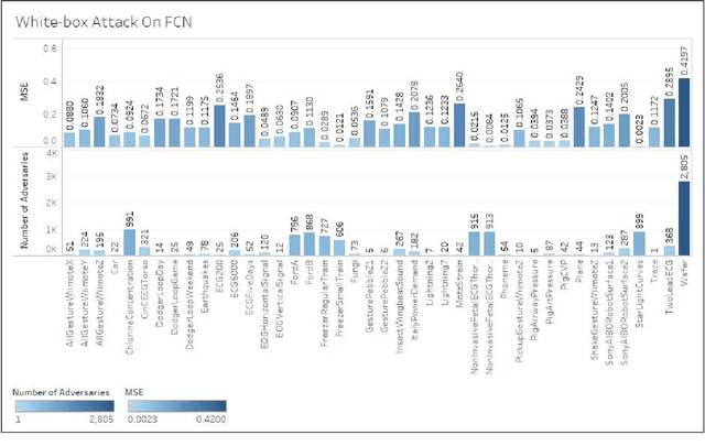 Figure 3 for Adversarial Attacks on Time Series