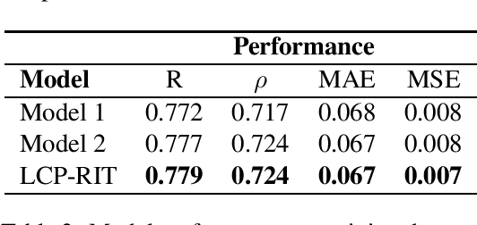 Figure 2 for LCP-RIT at SemEval-2021 Task 1: Exploring Linguistic Features for Lexical Complexity Prediction