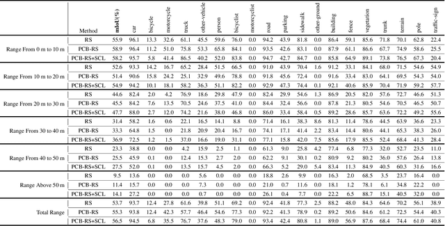 Figure 1 for PCB-RandNet: Rethinking Random Sampling for LIDAR Semantic Segmentation in Autonomous Driving Scene