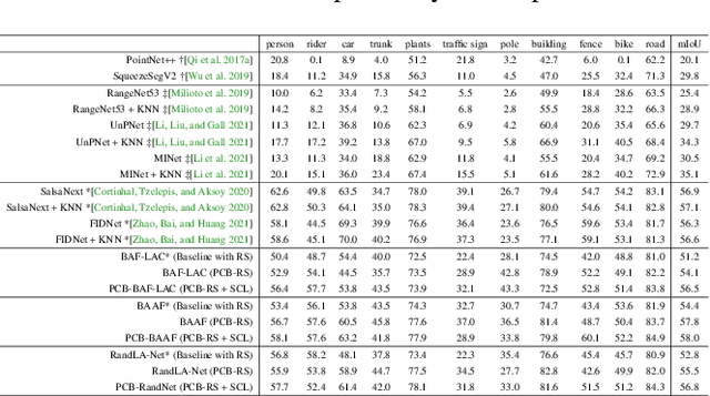 Figure 3 for PCB-RandNet: Rethinking Random Sampling for LIDAR Semantic Segmentation in Autonomous Driving Scene
